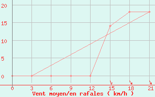 Courbe de la force du vent pour Makko