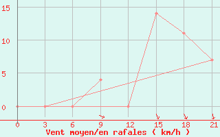 Courbe de la force du vent pour Uzhhorod