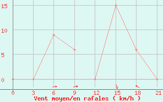 Courbe de la force du vent pour Sibolga / Pinangsori