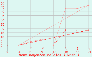 Courbe de la force du vent pour Pallasovka