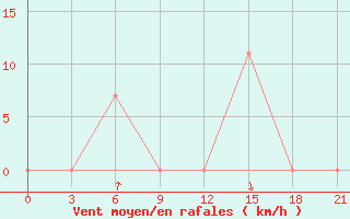 Courbe de la force du vent pour Makko