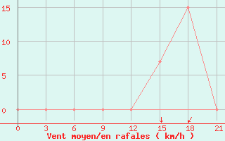 Courbe de la force du vent pour Gjirokastra