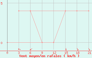 Courbe de la force du vent pour Serov