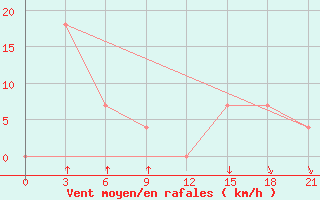 Courbe de la force du vent pour Tayabas