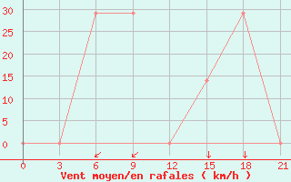 Courbe de la force du vent pour Mourgash