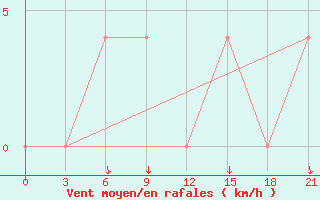 Courbe de la force du vent pour Buj