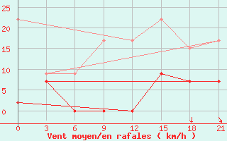 Courbe de la force du vent pour Kastoria Airport