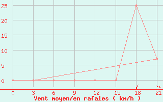 Courbe de la force du vent pour Makko