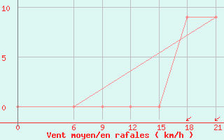 Courbe de la force du vent pour San Estanislao