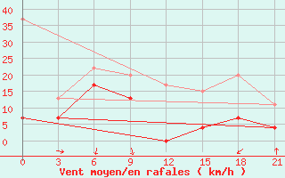 Courbe de la force du vent pour Kastoria Airport