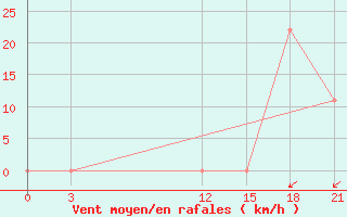 Courbe de la force du vent pour Aeropuerto Internacional De La Romana