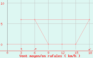 Courbe de la force du vent pour Sangkapura Bawean Island