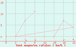 Courbe de la force du vent pour Banmethuot