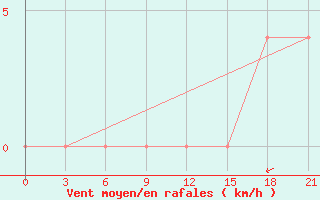 Courbe de la force du vent pour Uhta