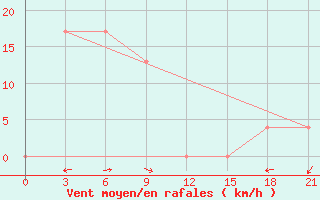 Courbe de la force du vent pour Labuha / Taliabu