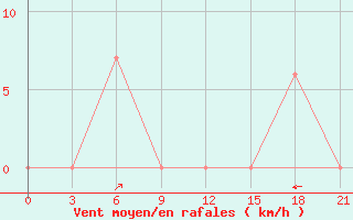 Courbe de la force du vent pour Karaikal