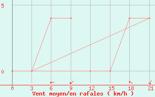 Courbe de la force du vent pour Vysnij Volocek