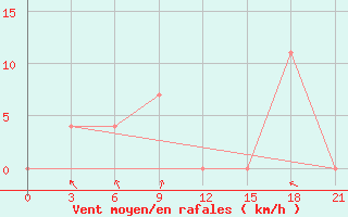 Courbe de la force du vent pour Sakon Nakhon