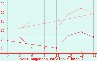 Courbe de la force du vent pour Kastoria Airport