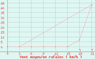 Courbe de la force du vent pour Mourgash