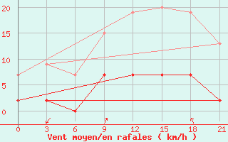 Courbe de la force du vent pour Athinai Airport