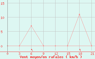 Courbe de la force du vent pour Dno