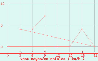 Courbe de la force du vent pour Lovozero