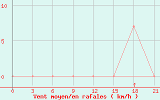 Courbe de la force du vent pour Vorkuta