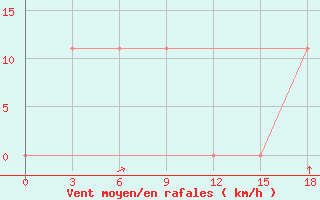 Courbe de la force du vent pour Nha Be