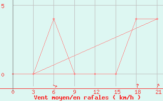 Courbe de la force du vent pour Cekunda