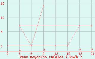 Courbe de la force du vent pour Akbajtal Pass