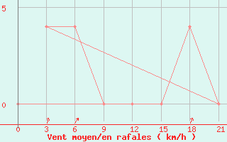 Courbe de la force du vent pour Tot