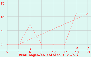 Courbe de la force du vent pour Novotroitskoe