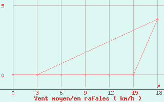 Courbe de la force du vent pour Bohicon