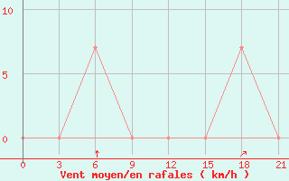 Courbe de la force du vent pour Dno