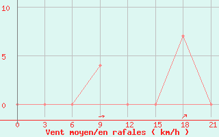 Courbe de la force du vent pour Novyj Ushtogan