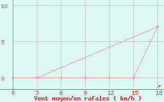 Courbe de la force du vent pour Khanpur