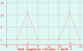 Courbe de la force du vent pour Dno