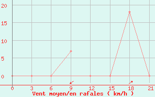 Courbe de la force du vent pour Makko