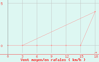 Courbe de la force du vent pour Gyzylarbat