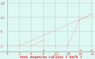 Courbe de la force du vent pour Gadag