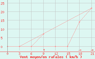 Courbe de la force du vent pour Topolcani-Pgc