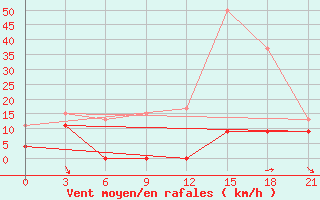 Courbe de la force du vent pour Kastoria Airport