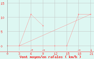 Courbe de la force du vent pour Huichon