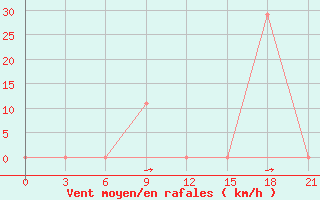 Courbe de la force du vent pour Aspindza