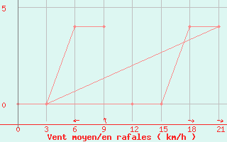 Courbe de la force du vent pour Pudoz