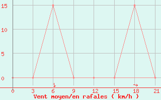 Courbe de la force du vent pour H-5