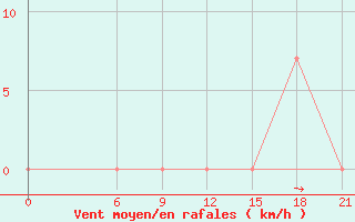 Courbe de la force du vent pour Susamyr