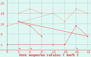 Courbe de la force du vent pour Lamia