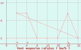 Courbe de la force du vent pour Novyj Ushtogan